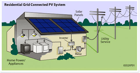 Do It Yourself Solar Energy Projects: Is it True.....Can You Sell Solar Power Into Your Grid and ...