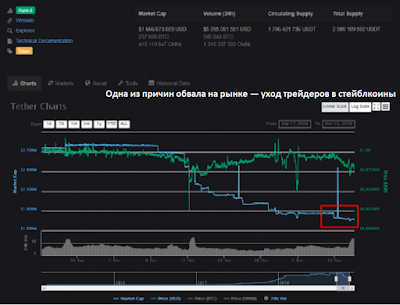 Одна из причин обвала на рынке — уход трейдеров в стейблкоины