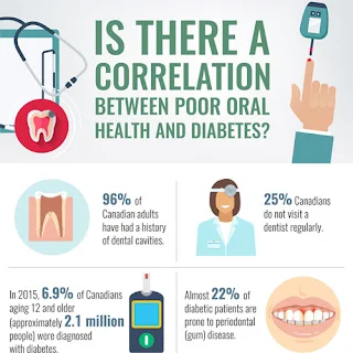 corelation between oral health and diabetes