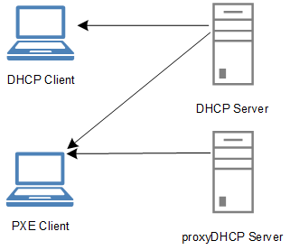 What is DHCP Server | How it Works - Mycodecamps