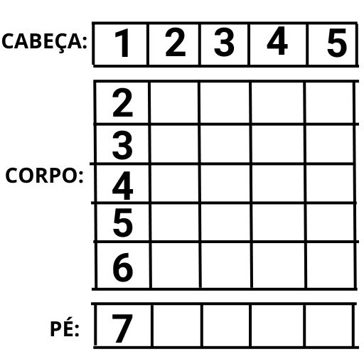 Diagrama numerado explicativo das subdivisoes da tábua do alfabeto gurmukhi, mostrando 3 partes(cabeça, corpo e pé alfabético)