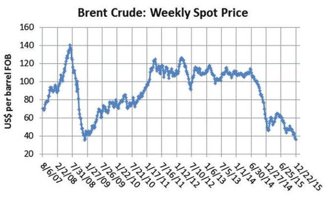 Fig. 5 Weekly spot-market price for Brent Crude, August 2007 through December 2015