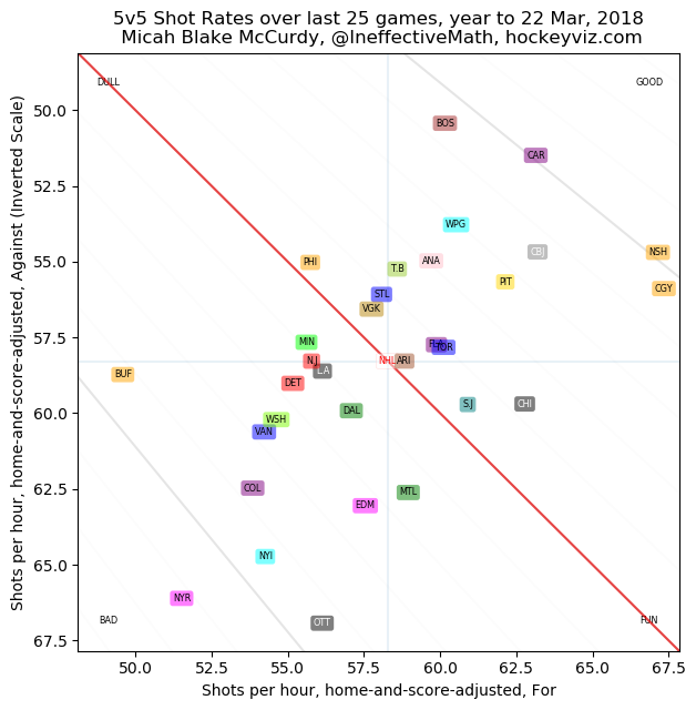 HockeyViz: A Primer