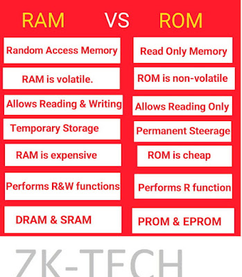 Difference Between RAM and ROM
