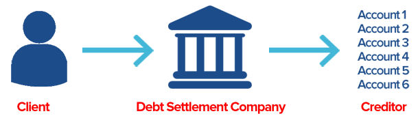 debt settlement companies