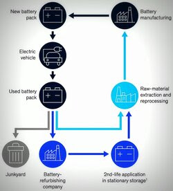Electric vehicle batteries recycling diagram