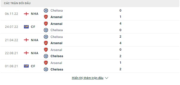 Dự đoán chính xác Arsenal vs Chelsea, 02h ngày 3/5 Doi-dau-2-5