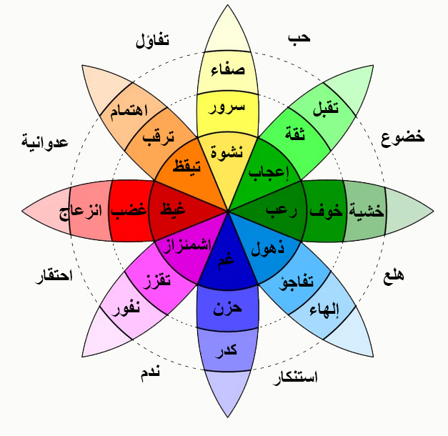 عجلة بلوتشيك للعواطف