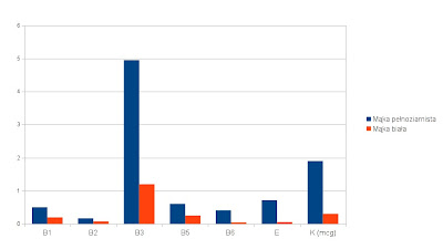 wykres witaminy i minerały mąka pełnoziarnista biała: b1, b2, b3, b5, b6, E, K