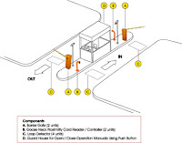 Barrier Gate System