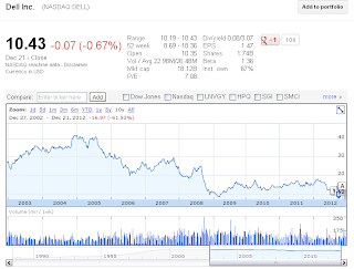 NASDAQ-DELL- 10.43 -0.07 (-0.67%) - Dell Inc.