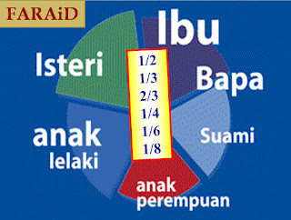 Hukum Faraid Dalam Pembahagian Harta Pusaka