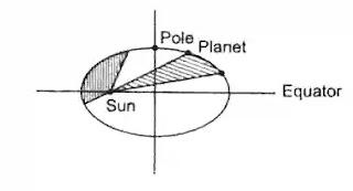 Kepler's Law