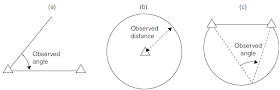 Principle of Least Squares applied to Surveying