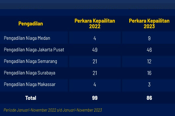 Perkara Kepailitan dan PKPU Naik, Pelaku Usaha Mulai Berpikir Business Exit