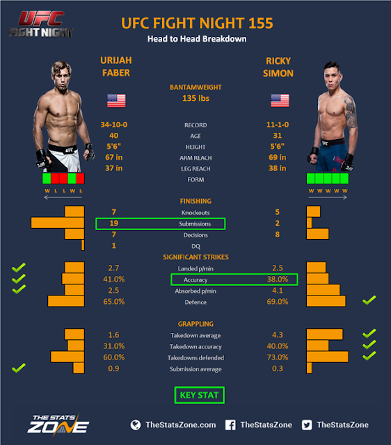 Watch Fight Night 155: Faber vs Simon Live Stream Online Full Fight Free Full Card Live