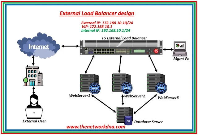 F5 Load Balancer @www.thenetworkdna.com