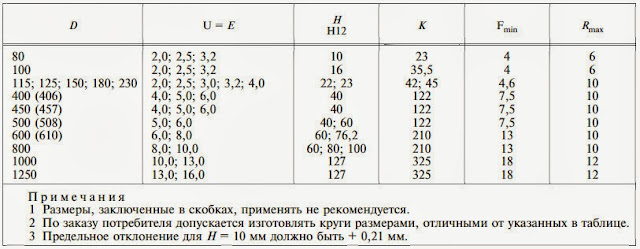 Отрезной круг, тип 42