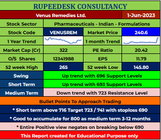 VENUSREM Stock Report - 01.06.2023