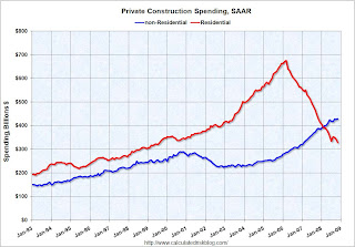 Construction Spending