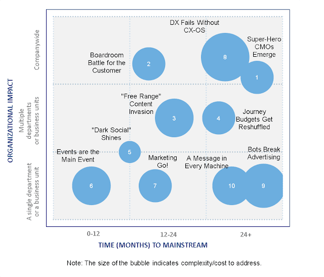 IDC FutureScape: Worldwide CMO 2017 Predictions