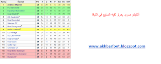 ترتيب الدوري الإسباني أتلتيكو مدريد يتصدر جدول ترتيب الدوري الإسباني ويفوز باللقب السابع في الدوري الإسباني