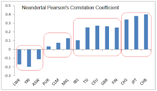 correlation of Neanderthal genes in humans