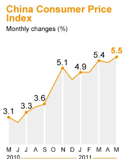  China inflation at near three-year high   