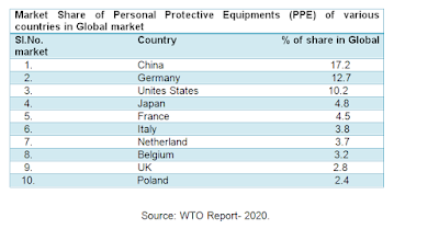 Market size of PPE Industry