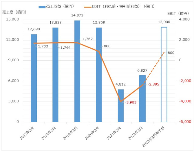 JAL日本航空[9201]の業績推移（売上高・EBIT利益）2022年3月期