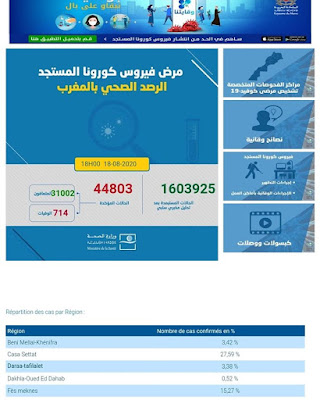 المغرب يعلن عن تسجيل 1245 إصابة جديدة مؤكدة ليرتفع العدد إلى 44803 مع تسجيل 1061 حالة شفاء و33 حالة وفاة خلال الـ24 ساعة الأخيرة✍️👇👇👇