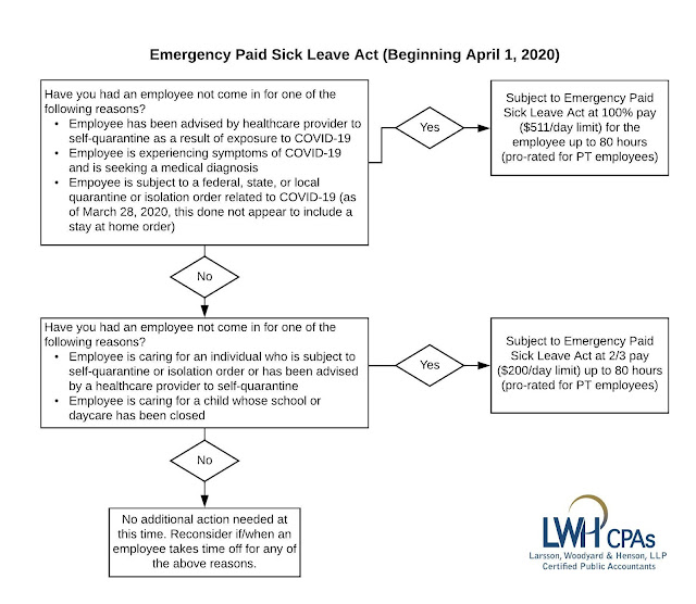 Flow Chart of Emergency Paid Sick Leave Act