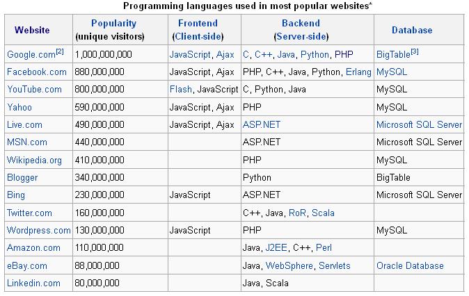 popular-web-programming-languages