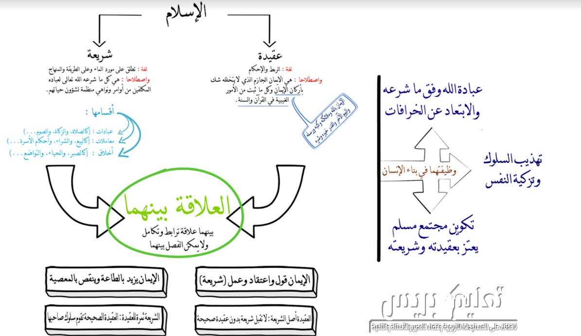 تلخيصات مبسطة لدروس مادة التربية الاسلامية الثالثة إعدادي