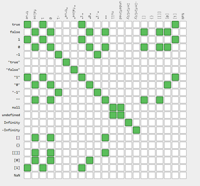 Javascript equality table