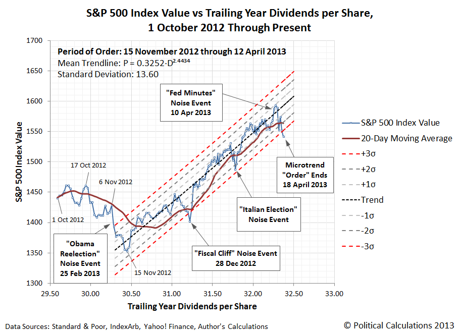 S&P 500 Index Value vs Trailing Year Dividends per Share, 1 October 2012 through 18 April 2013