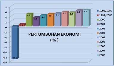 grafik pertumbuhan perekonomian indonesia