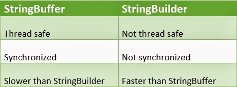 Difference between StringBuffer and StringBuider in Java