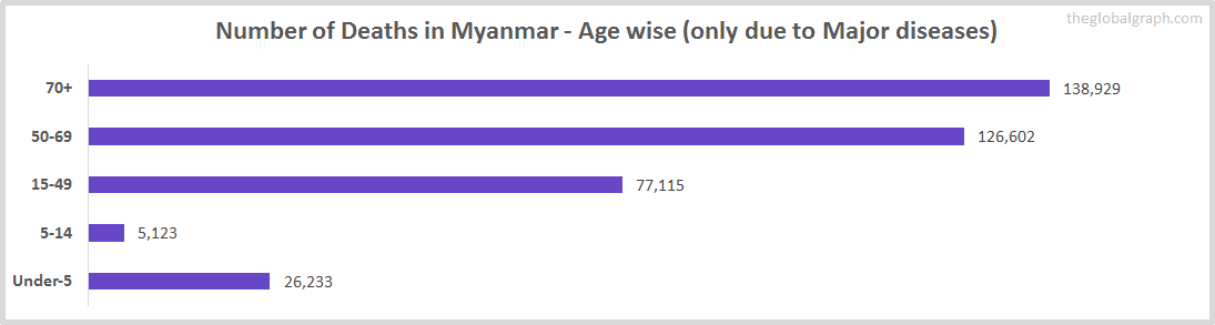 Number of Deaths in Myanmar - Age wise (only due to Major diseases)