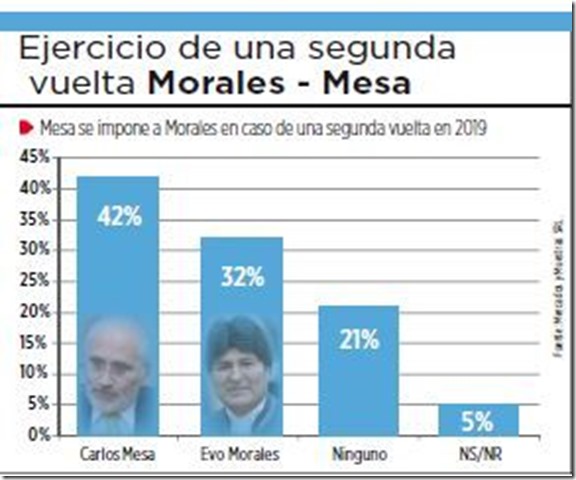 Encuesta: Carlos Mesa ganaría a Evo Morales con 10% de diferencia en eventual balotaje