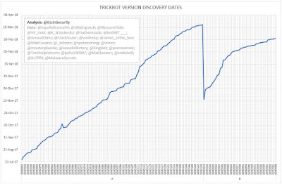 TrickBot Version Discovery Dates