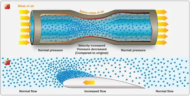 Aerodynamics and the Laws of Physics