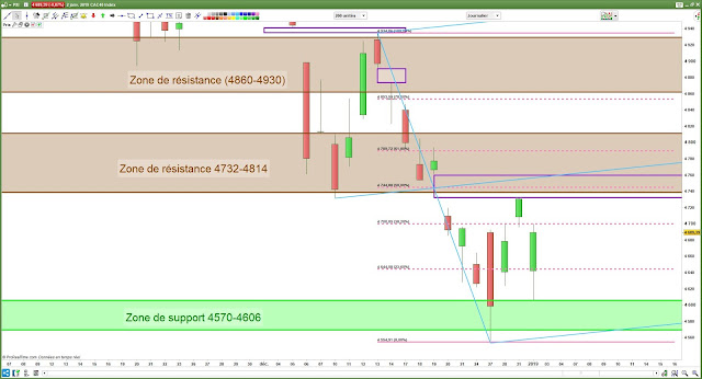 ANALYSE CHARTISTE CAC40 fibonacci andrews [02/01/19]