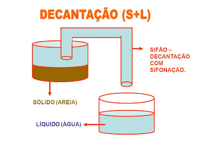 Resultado de imagem para sifonação de liquidos