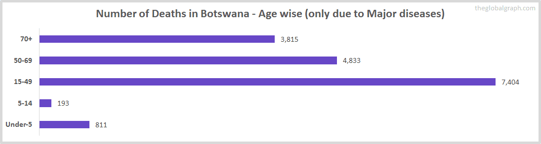 Number of Deaths in Botswana - Age wise (only due to Major diseases)