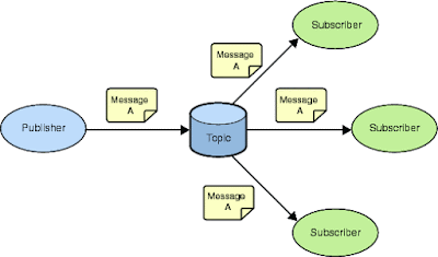 20+ JMS (Java messaging Service) Interview questions and Answers for Java Programmers