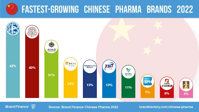 Chinese-Pharma-2022-Social-Media-Post-Fastest-Growing