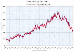 MBA Purchase Index