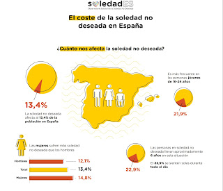 Fuente: El Coste de la Soledad no deseada en España