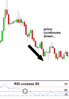 Trading Menggunakan Indikator RSI (Relative Strength Index)